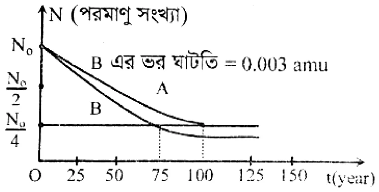 পরমাণুর মডেল ও নিউক্লিয়ার পদার্থবিজ্ঞান সৃজনশীল প্রশ্ন ৩৩ — উদ্দীপকের চিত্র