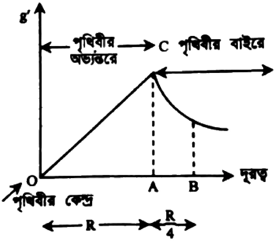 মহাকর্ষ ও অভিকর্ষ সৃজনশীল প্রশ্ন ৫২ — উদ্দীপকের চিত্র