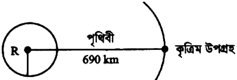 মহাকর্ষ ও অভিকর্ষ সৃজনশীল প্রশ্ন ৬৫ — উদ্দীপকের চিত্র