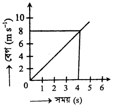 গতিবিদ্যা সৃজনশীল প্রশ্ন ৪ — উদ্দীপকের চিত্র