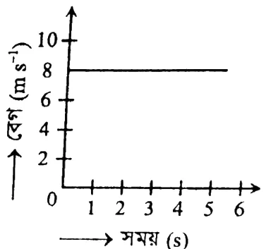 গতিবিদ্যা সৃজনশীল প্রশ্ন ৪ — উদ্দীপকের চিত্র