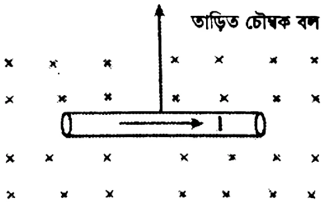 তড়িৎ প্রবাহের চৌম্বক ক্রিয়া ও চুম্বকত্ব সৃজনশীল প্রশ্ন ২৭ — উদ্দীপকের চিত্র