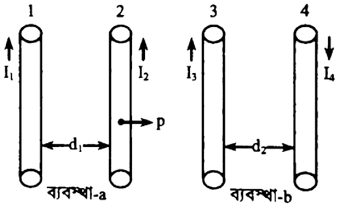 তড়িৎ প্রবাহের চৌম্বক ক্রিয়া ও চুম্বকত্ব সৃজনশীল প্রশ্ন ৫ — উদ্দীপকের চিত্র