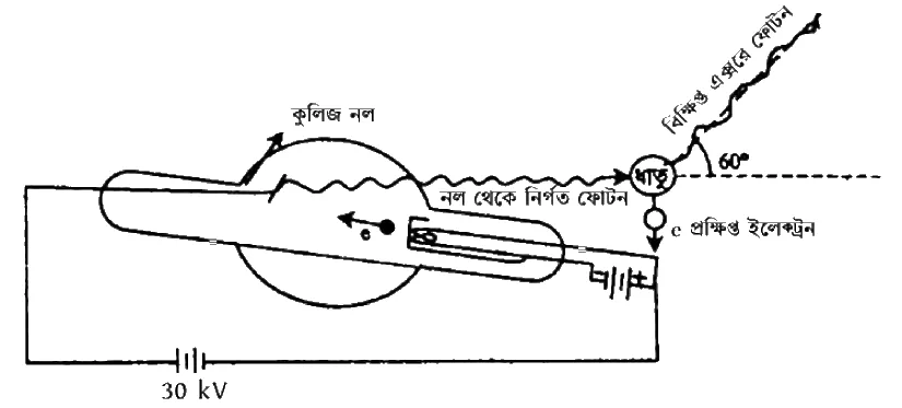 আধুনিক পদার্থবিজ্ঞানের সূচনা সৃজনশীল প্রশ্ন ৬৭ — উদ্দীপকের চিত্র