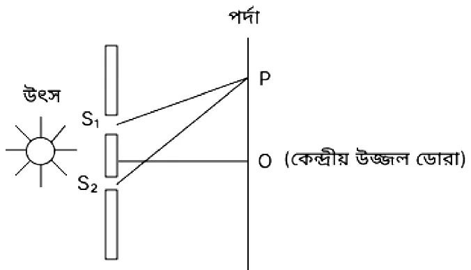 ভৌত আলোকবিজ্ঞান সৃজনশীল প্রশ্ন ১০ — উদ্দীপকের চিত্র