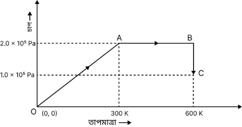 তাপগতিবিদ্যা সৃজনশীল প্রশ্ন ২০ — উদ্দীপকের চিত্র