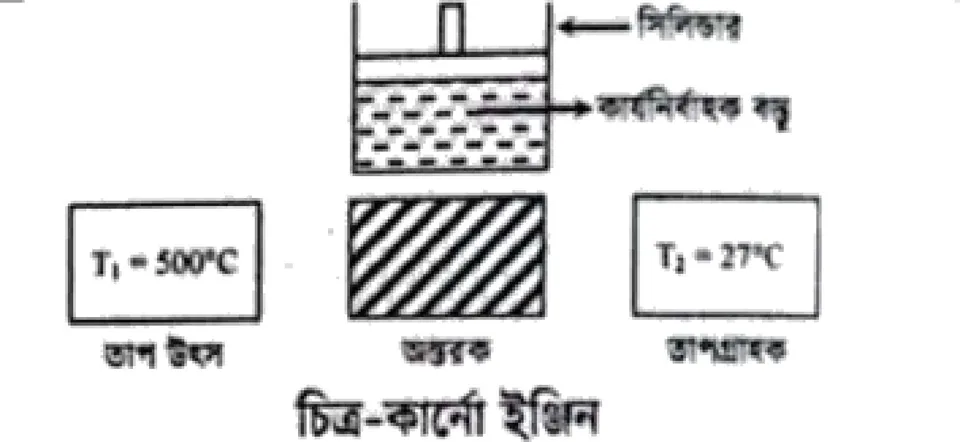 তাপগতিবিদ্যা সৃজনশীল প্রশ্ন ৫ — উদ্দীপকের চিত্র