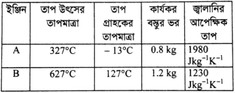 তাপগতিবিদ্যা সৃজনশীল প্রশ্ন ৫৪ — উদ্দীপকের চিত্র