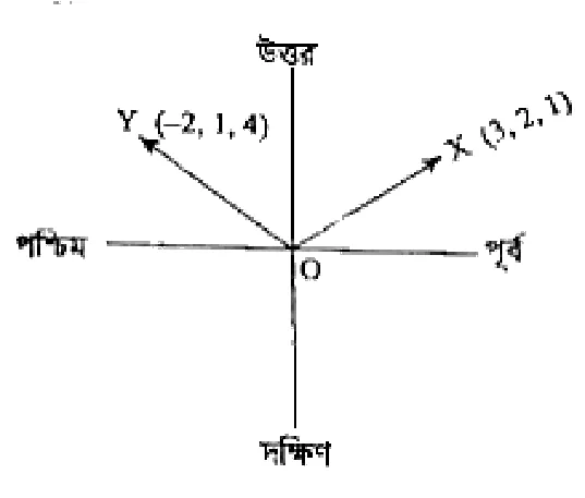 ভেক্টর সৃজনশীল প্রশ্ন ১০২ — উদ্দীপকের চিত্র