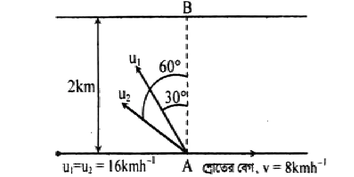 ভেক্টর সৃজনশীল প্রশ্ন ২৯ — উদ্দীপকের চিত্র