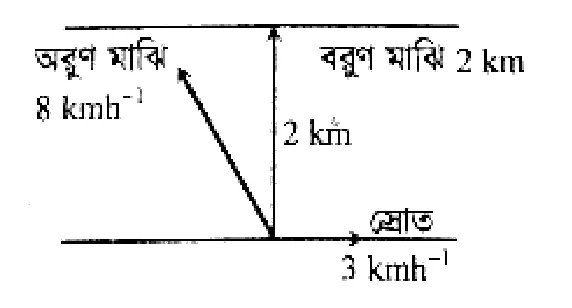 ভেক্টর সৃজনশীল প্রশ্ন ৪০ — উদ্দীপকের চিত্র