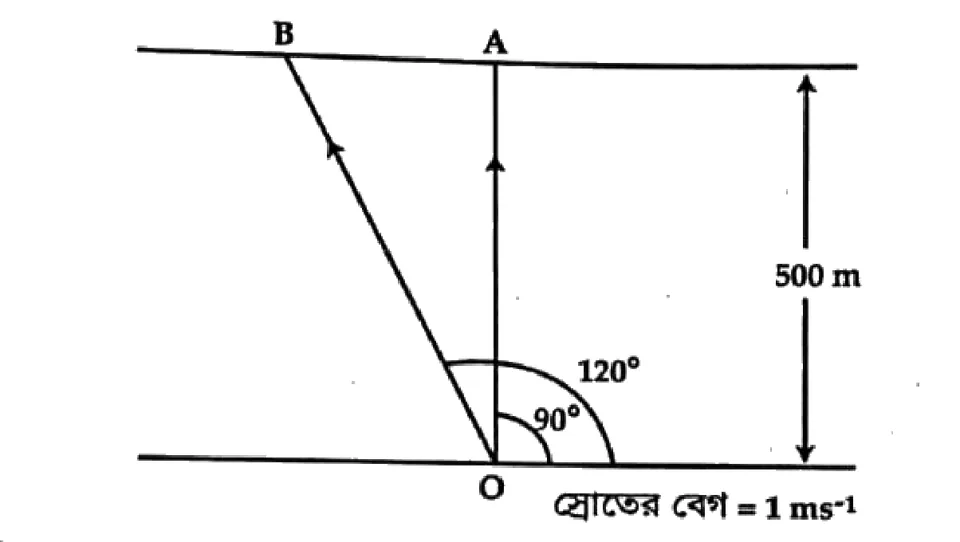 ভেক্টর সৃজনশীল প্রশ্ন ৭১ — উদ্দীপকের চিত্র