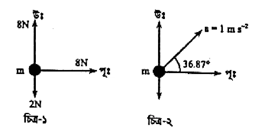 ভেক্টর সৃজনশীল প্রশ্ন ৭৮ — উদ্দীপকের চিত্র