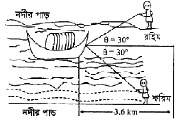 ভেক্টর সৃজনশীল প্রশ্ন ৯৫ — উদ্দীপকের চিত্র