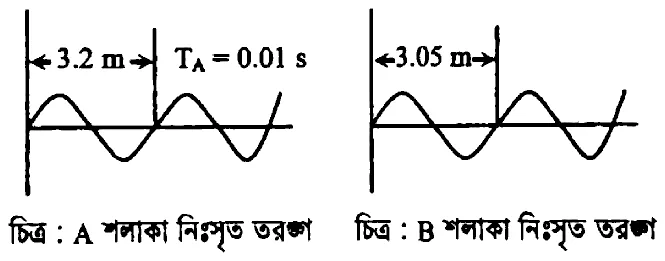 তরঙ্গ সৃজনশীল প্রশ্ন ৪ — উদ্দীপকের চিত্র